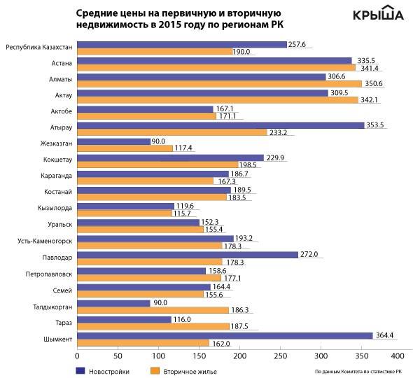 Средние цены на первичную и вторичную недвижимость в 2015 году