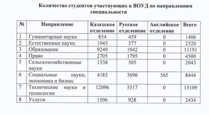 Количество студентов участвующих в ВОУД по направлению специальности