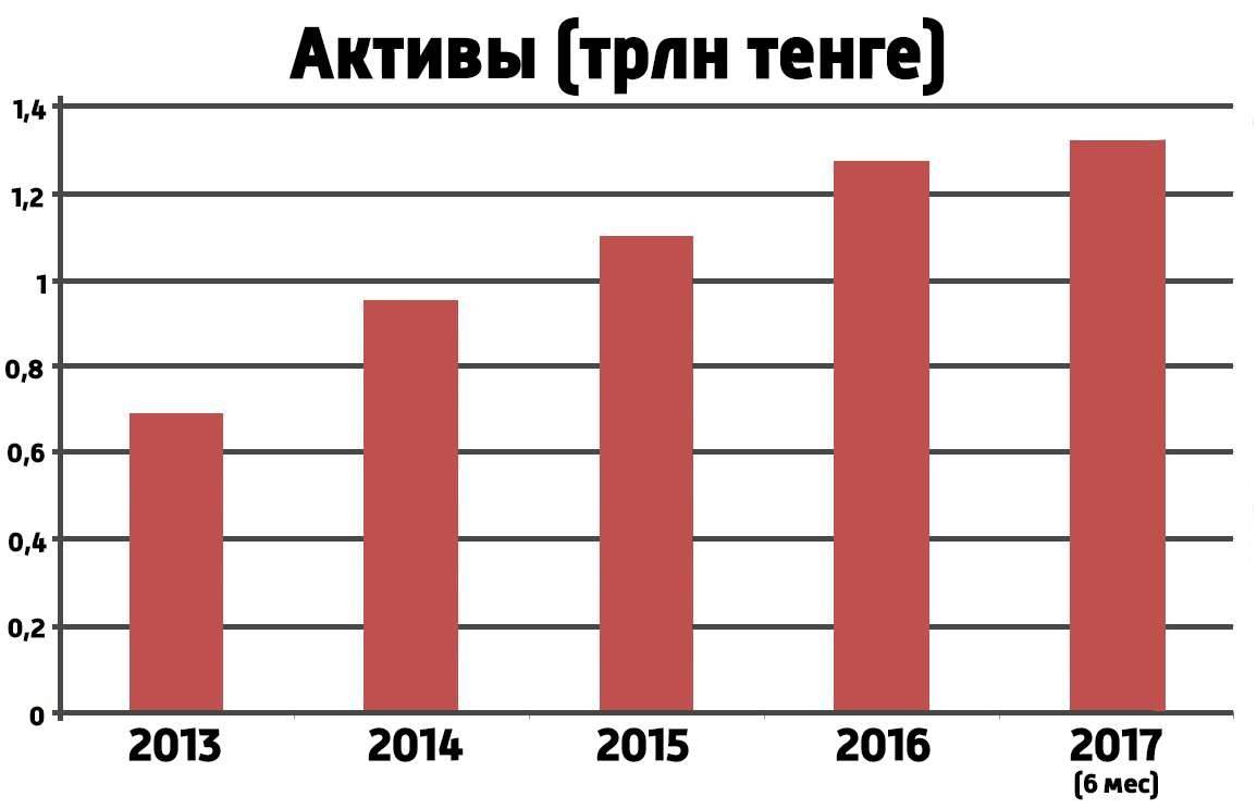 Динамика изменений активов "КазАгро" в 2013-2017 годах. Данные за 2017 год приведены из промежуточной отчётности