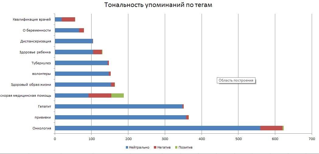 Тональность упоминаний по тегам на тему медицины в соцсетях