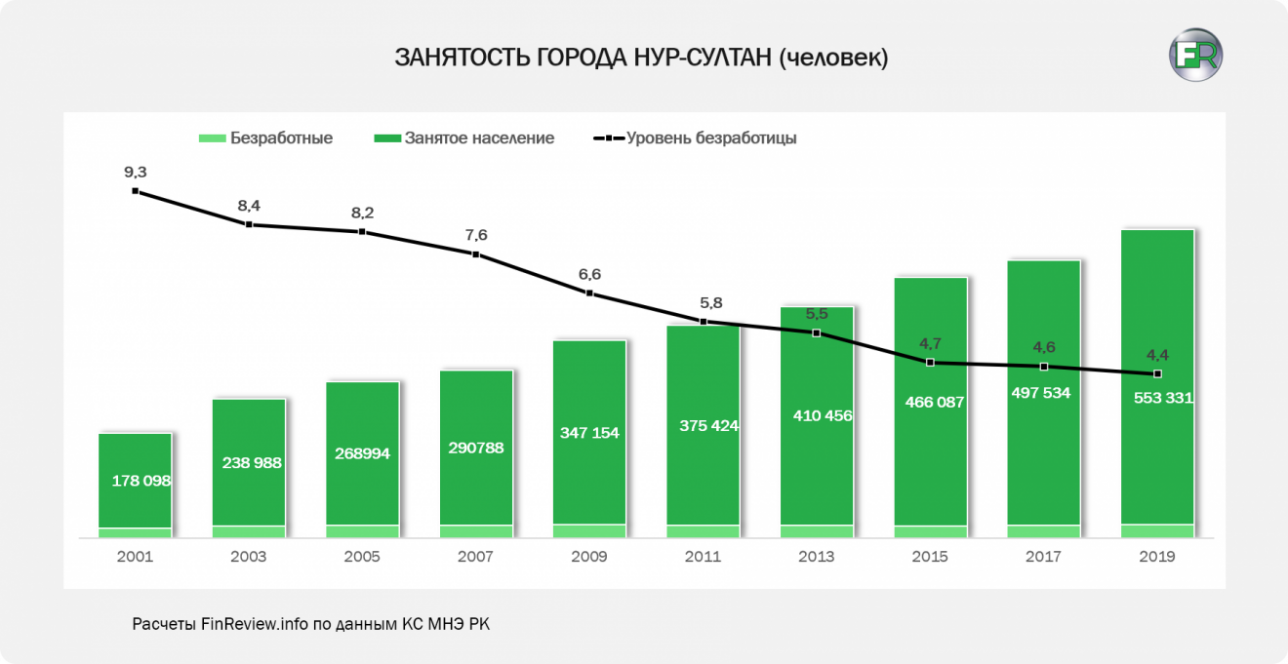 Занятость в Нур-Султане