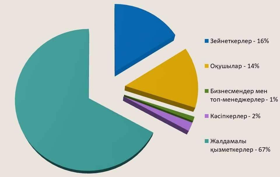 Қазақстанның ересек тұрғындарының құрылымы