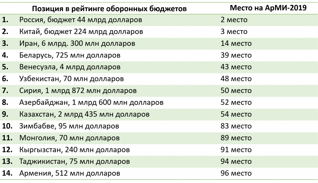 Сопоставление оборонных бюджетов с местами стран в общекомандном зачёте АрМИ-2019