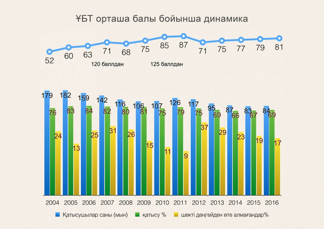 2017 жылы жаңа форматқа көшпей тұрғанда жыл сайын бірдей көрсеткіштерді көрсетіп тұрған. Айырмашылығы - бірнеше тапсырушы ғана