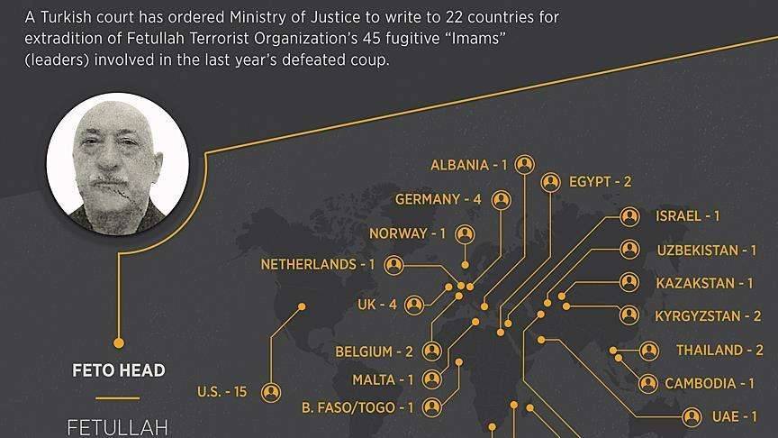 Турция требует экстрадиции сторонников Фетхуллаха Гюлена из 22 стран