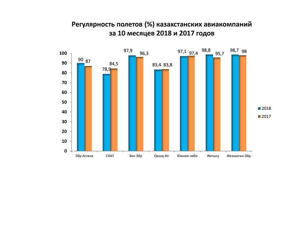 Количество выполненных регулярных рейсов увеличилось на 22 %