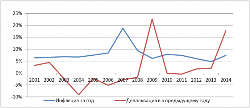 График инфляции и девальвации (номинальной «инфляции» тенге к доллару)