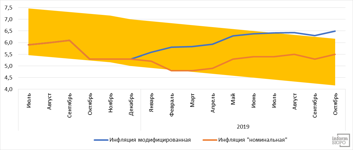 Сравнение реальной и "номинальной" инфляции в 2019 году в Казахстане.