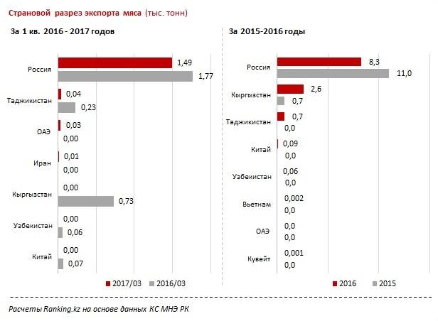 Экспорт казахстанского мяса в разрезе стран