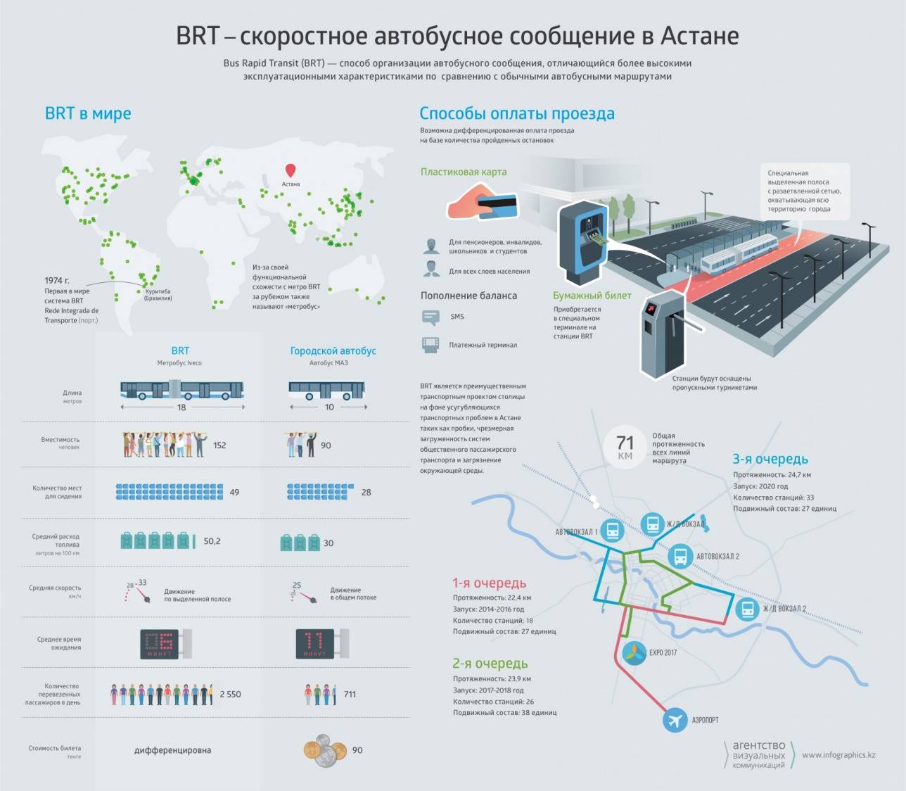 Инфографика, описывающая БРТ в Астане