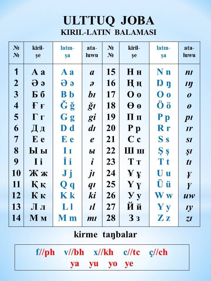 Латын әліпбиі ұлттық жобасы. А.Байтұрсынұлы атындағы тіл білімі иниституты