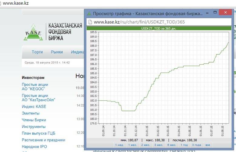 KASE: медленное падение тенге