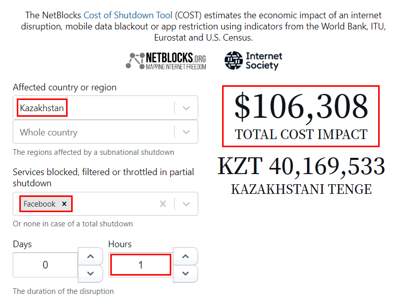Один час блокировки соцсетей обходится Казахстану в 40 млн тенге