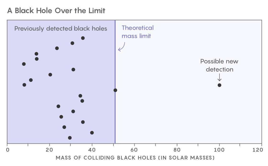 В левой половине — обнаруженные ранее чёрные дыры, черта посередине — теоретический лимит массы чёрных дыр, справа — недавно обнаруженная чёрная дыра. Иллюстрация Quanta Magazine на основе данных LIGO 