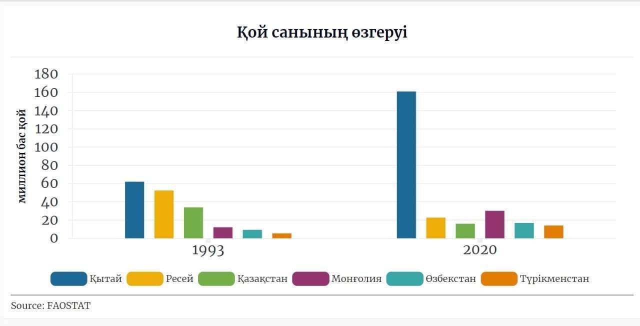 Қой санының өзгеруі