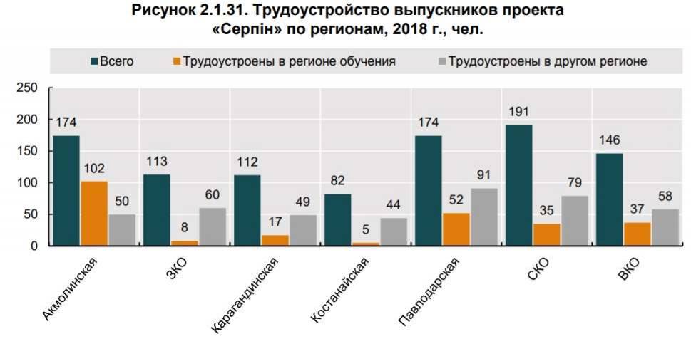 Статистика трудоустройства по программе "Серпiн"