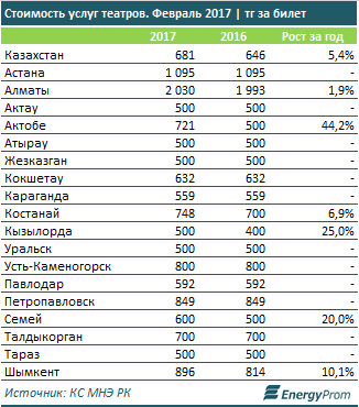 Тарифная сетка на посещение театров 