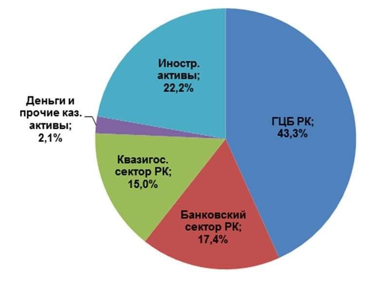 Структура портфеля ЕНПФ на 1 января 2019 года