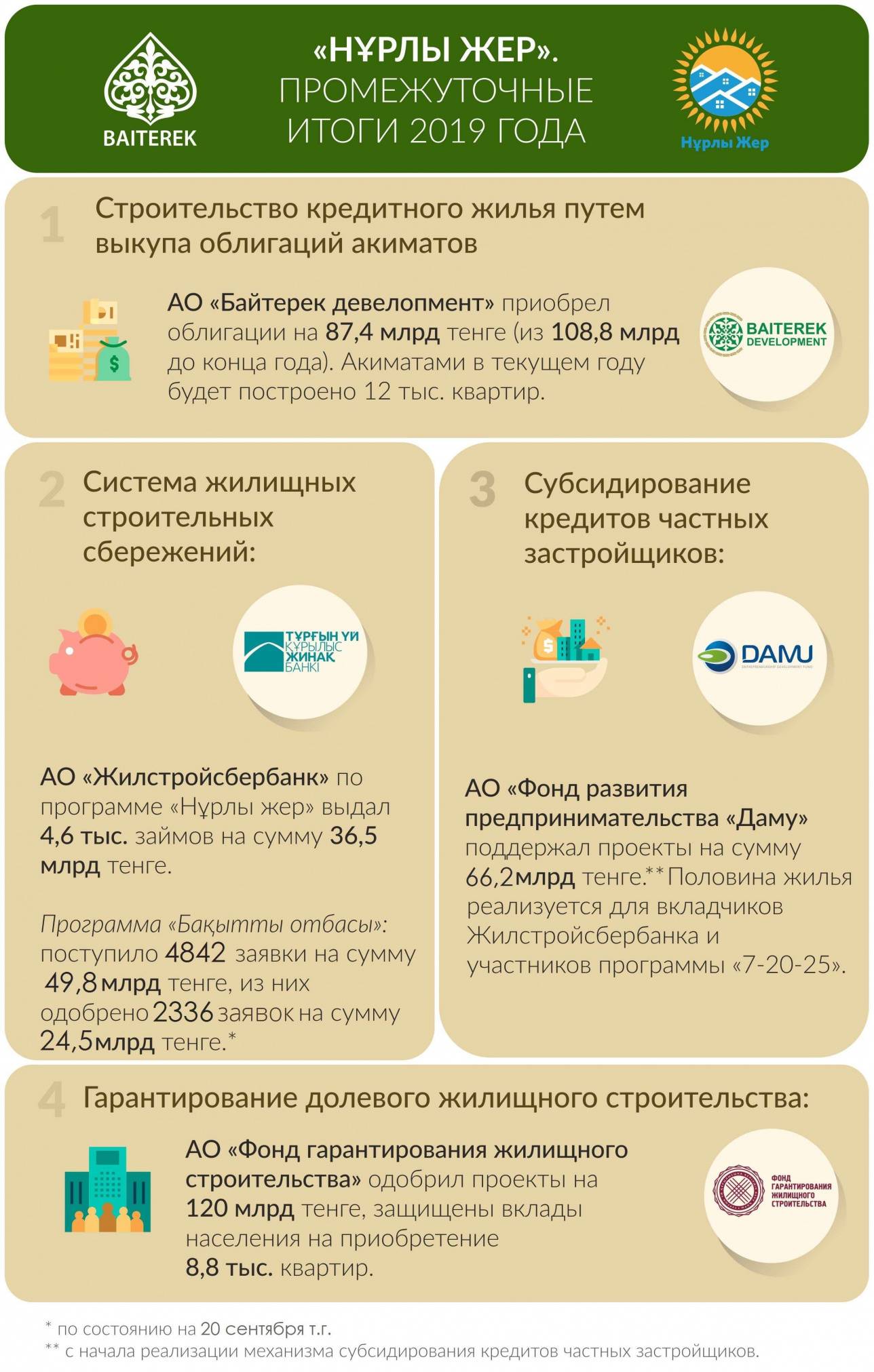 Инфографика предоставлена НУХ "Байтерек"