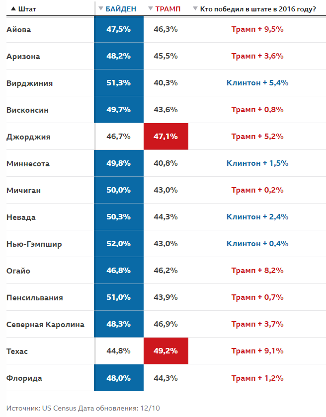 Последние усреднённые данные опросов в ключевых штатах