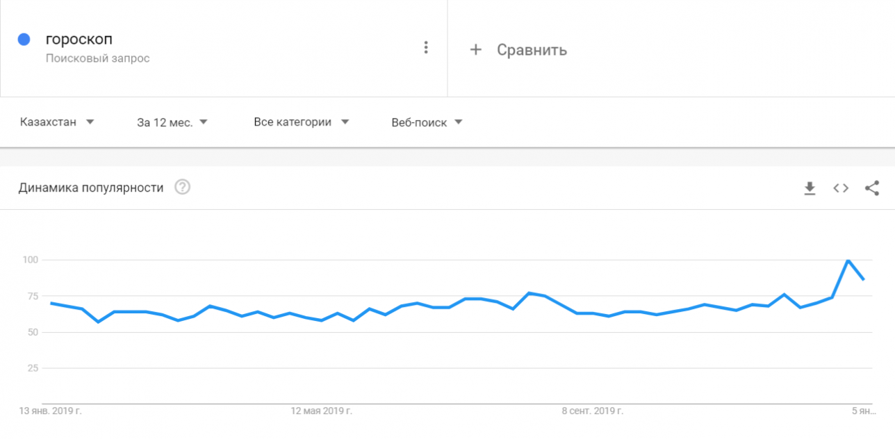 Скриншот из Google.Trends