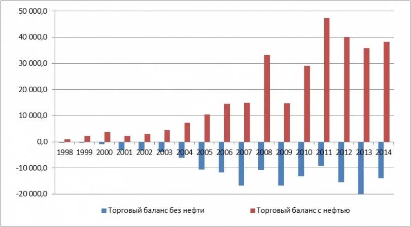 Динамика торгового баланса Казахстана фактическая и без учета нефти