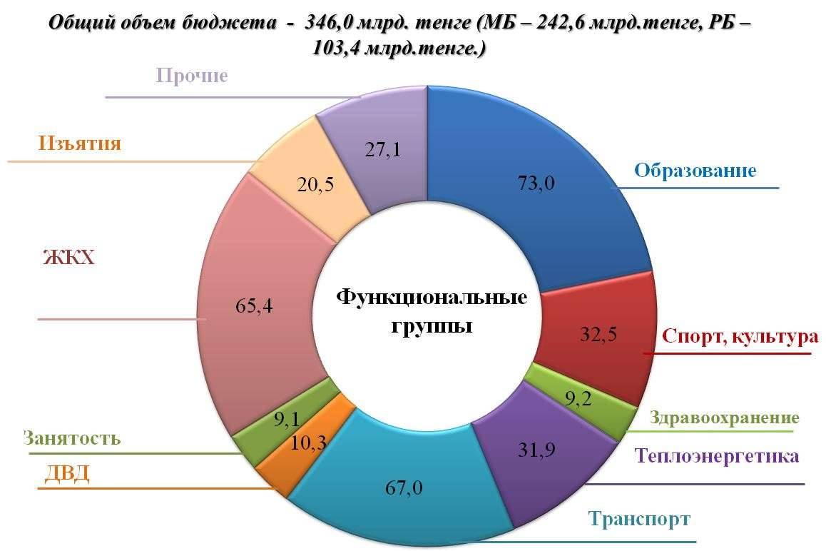 Проект бюджета Астаны на 2018 год