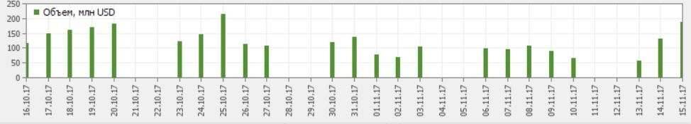 Объёмы торгов по доллару за месяц