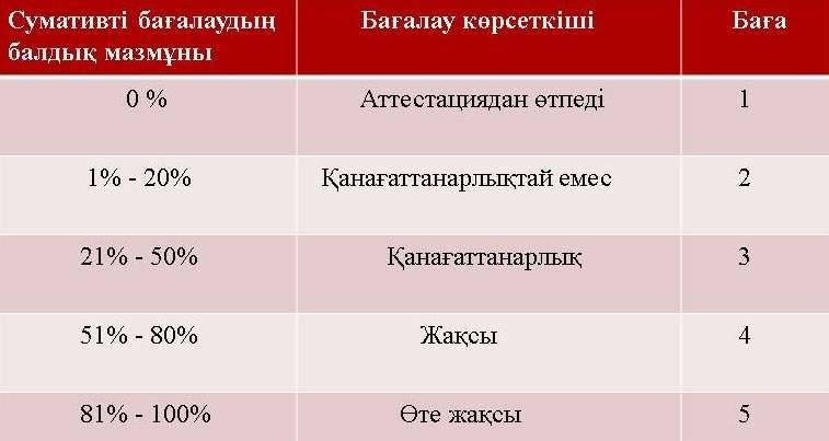 Мәліметтер edu.gov.kz сайтынан алынып, арнайы әзірленді