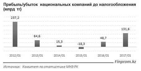 Прибыль/убыток нацкомпаний до налогооблажения