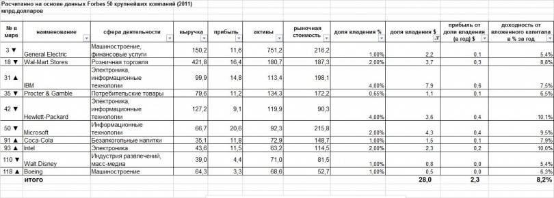 Инвестиционный портфель со стабильной прибылью