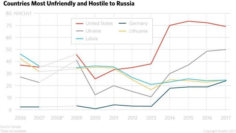 Украина территориясына аннексия жасалғаннан кейін Ресейге деген АҚШ пен Германияның наразылығы өссе, Латвия мен Литваның пайыздық өсімі төмендеген