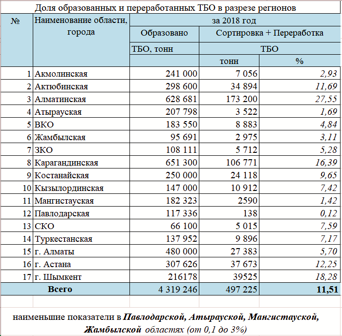 Сведения об объёмах образованных и утилизированных ТБО по республике и в разрезе регионов за 2018 год