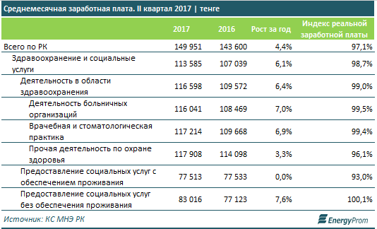 Среднемесячная заработная плата 