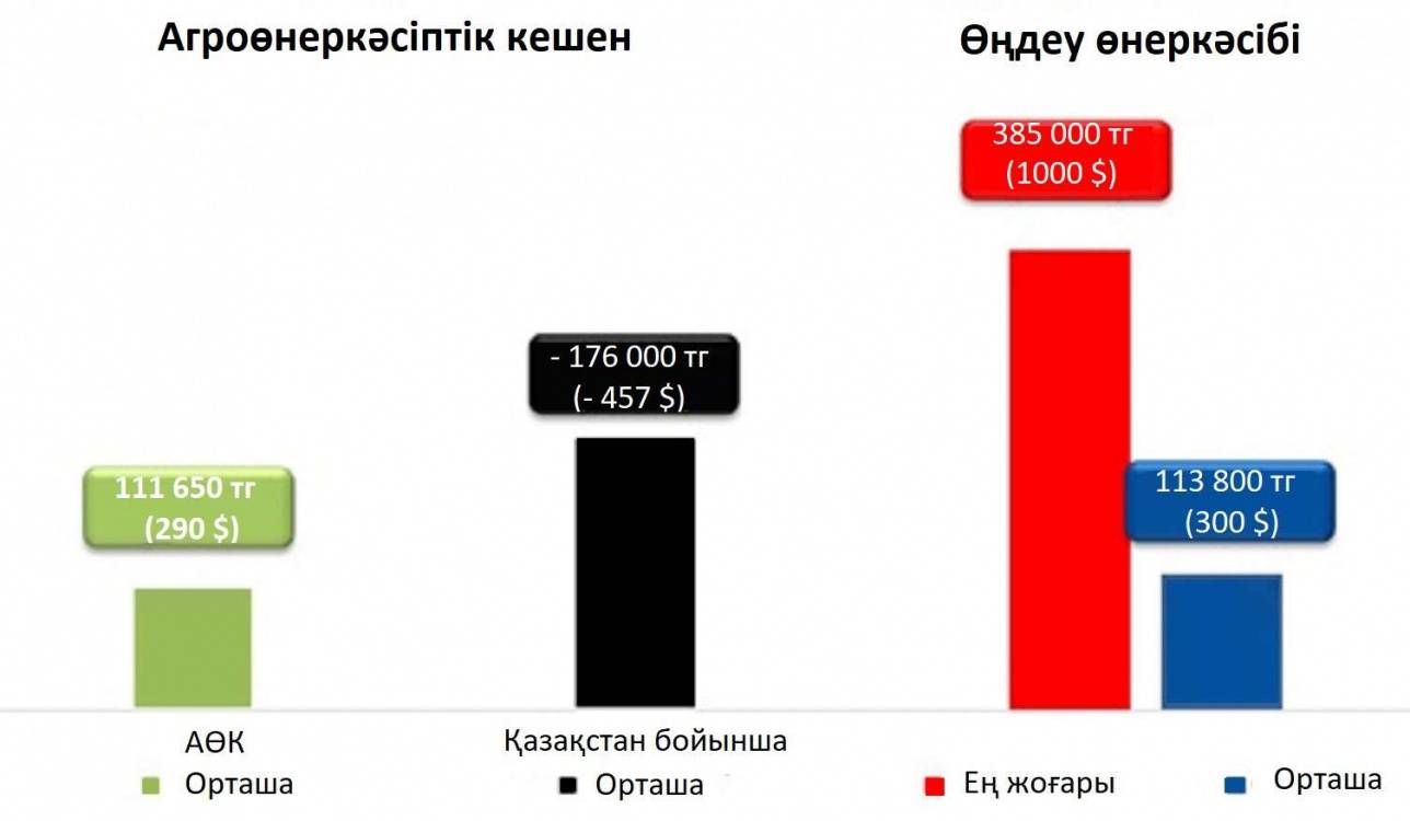 Қазақстандағы экономика салалары бойынша орташа жалақы