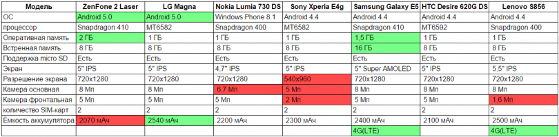 Сравнительная таблица характеристик бюджетных устройств.