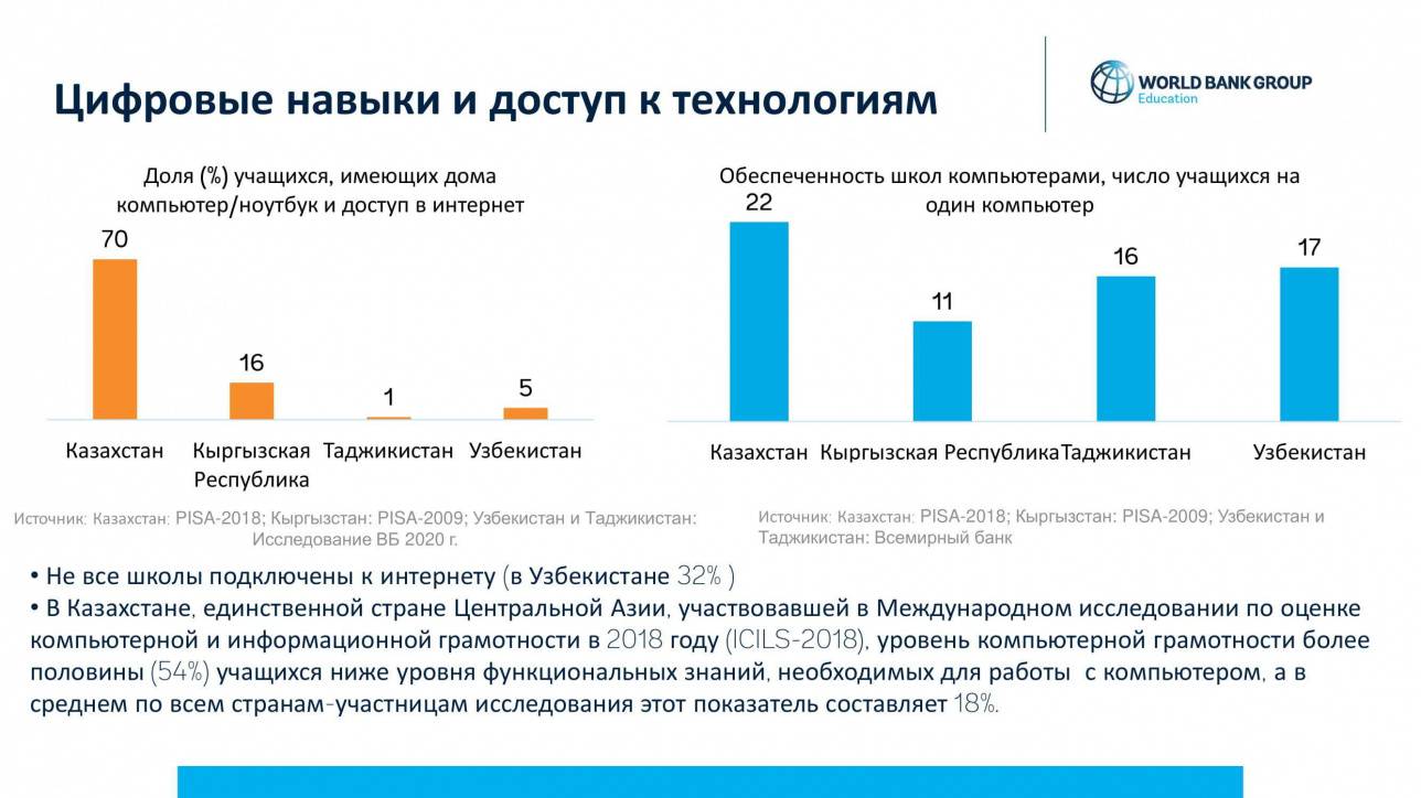 Цифровые навыки учащихся стран Центральной Азии