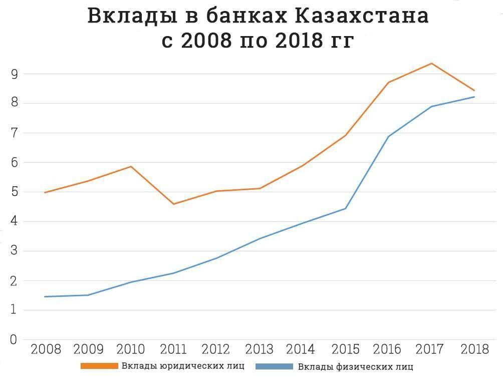 Объём вкладов физических и юридических (SPV) лиц в казахстанских банках с 2008 по 2018 год по данным Национального банка РК. Данные приведены на начало каждого года