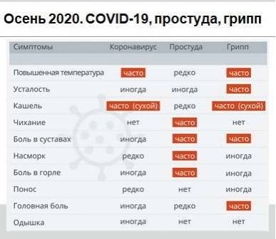 Симптомы коронавируса, простуды и гриппа
