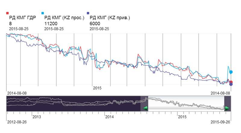 динамика акций РД Казмунайгаз