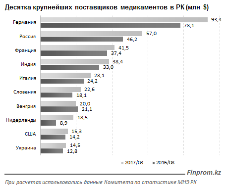 Десятка крупнейших поставщиков медикаментов в РК