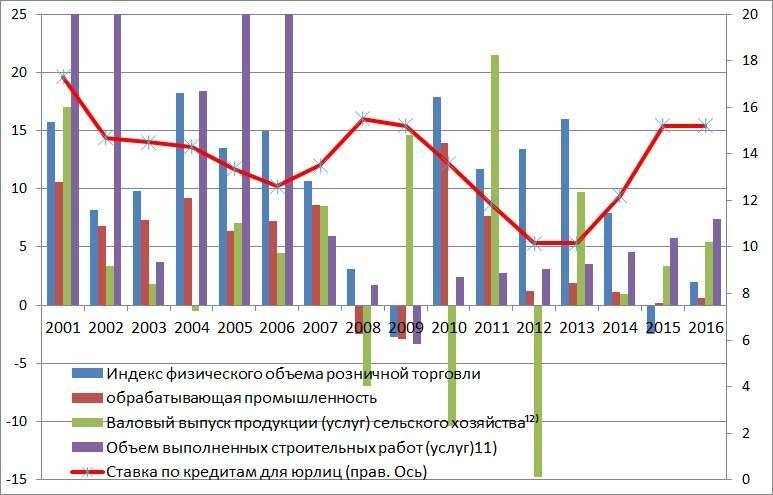 Выпуск продукции и выполненные работы в Казахстане по годам и среднегодовая ставка по выданным кредитам