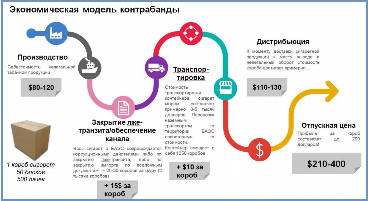 Экономическая модель сигаретной контрабанды