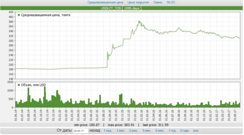 Динамика средневзвешенного курса тенге на KASE
