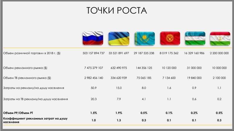 Объём розничной торговли и объём рекламного рынка (в долларах) в четырёх странах Центральной Азии в 2018 г.