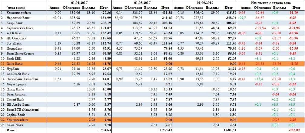  Средства пенсионных активов ЕНПФ инвестированные в БВУ РК