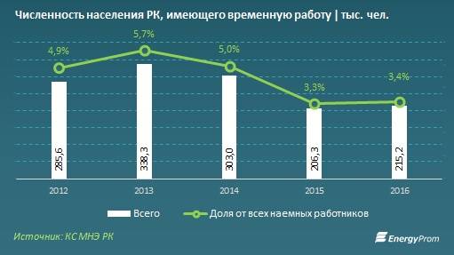 Численность населения РК с временной работой