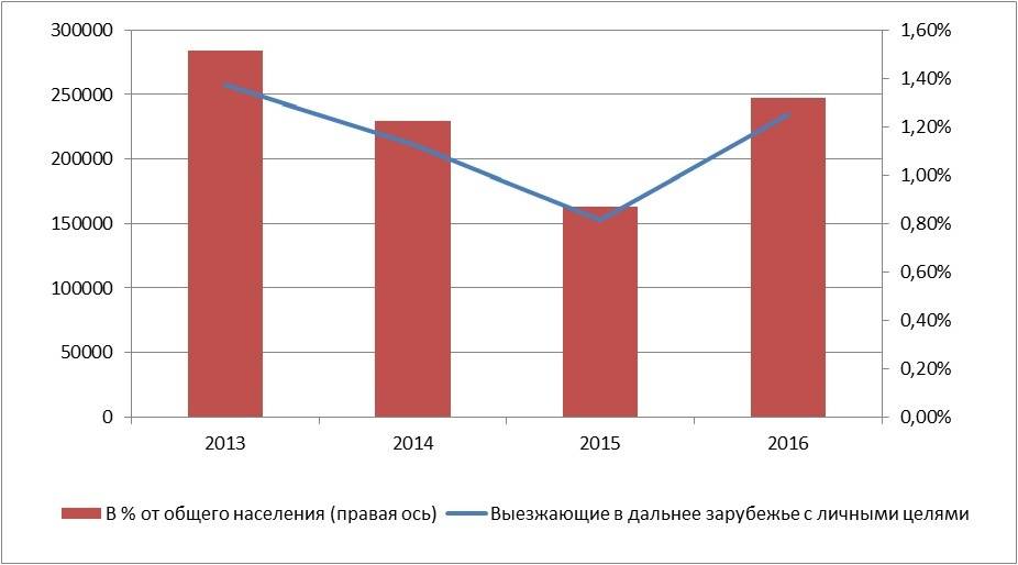 Граждане Казахстана, выезжающие за границу с личными целями