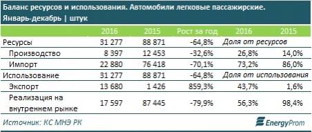 Баланс ресурсов и использования легковых автомобилей