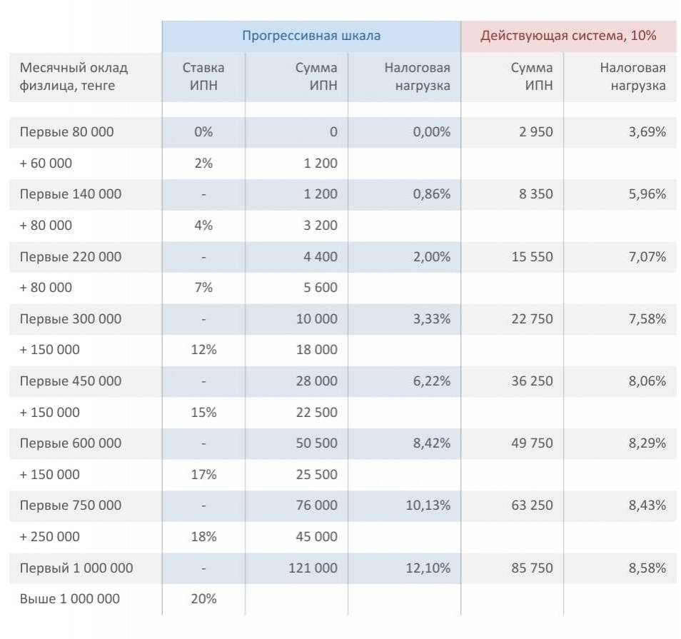 Нагрузка в 10% будет лишь при зарплате в 750 тысяч тенге